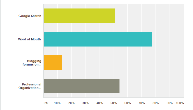 Travel Blogging Business -How do you find bloggers to work with on a given campaign