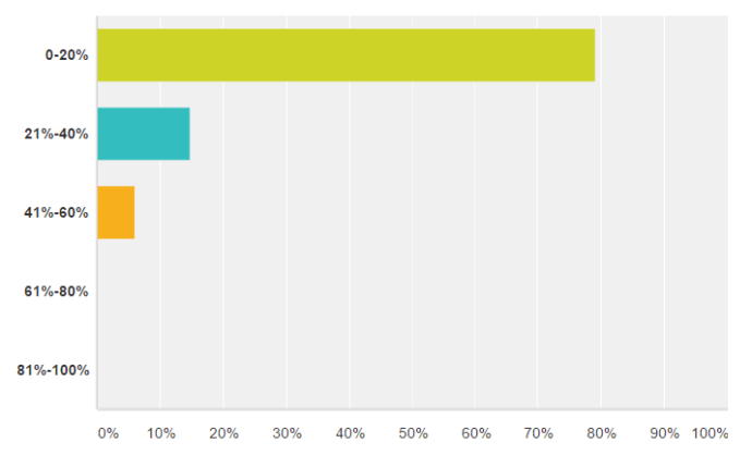 Travel Blogging Business -What percentage of your marketing budget is earmarked for working with bloggers