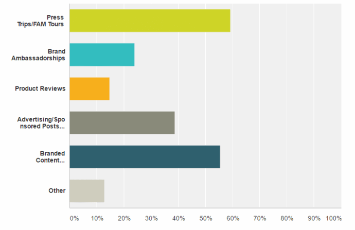 Travel Blogging Business -Which of the following services have you paid bloggers for in the last year