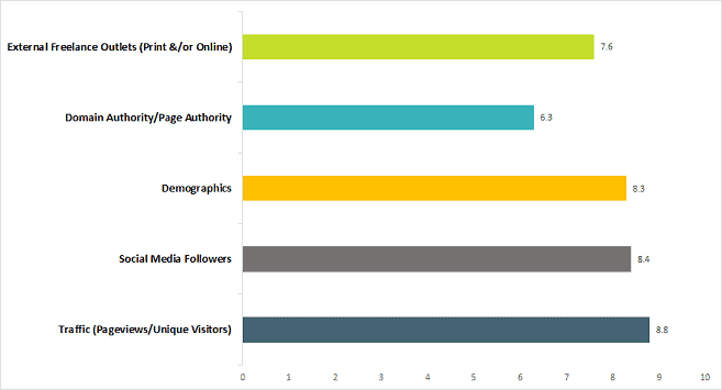 Travel Blogging Business-how important are each of these statistics when choosing which bloggers to work with