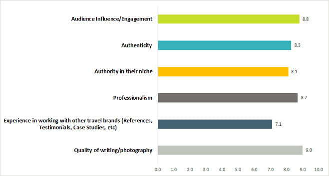 Travel Blogging Business: intangible elements when choosing which bloggers to work with