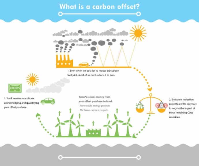 Infographic explaining how Carbon Offsets work