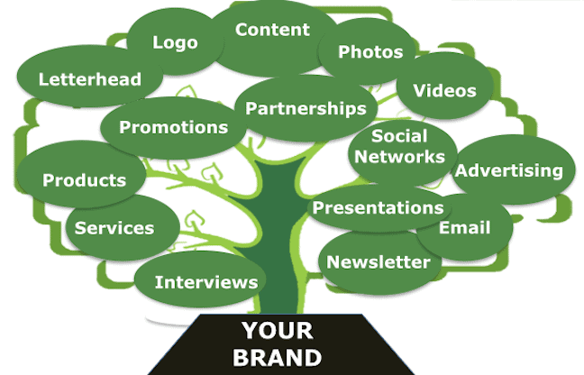 Elements of Branding